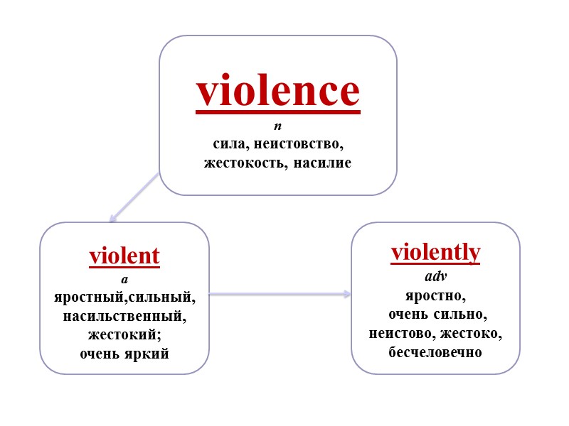 violence n сила, неистовство, жестокость, насилие violently adv яростно,  очень сильно, неистово, жестоко,